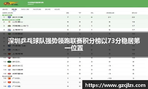 深圳乒乓球队强势领跑联赛积分榜以73分稳居第一位置